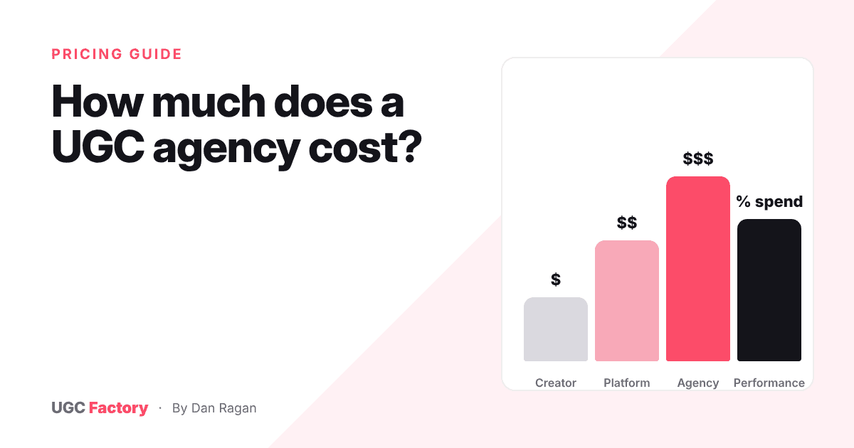 Relative cost of UGC from freelance creators, platforms, agencies and performance pricing