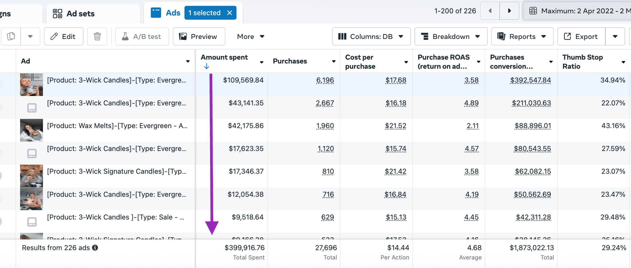 Goose Creek Ad Spend Performance