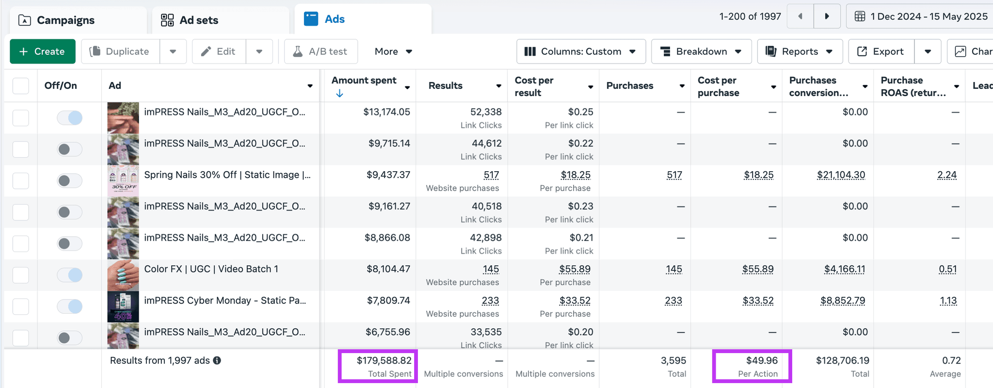 Impress Nail Overall Campaign Performance